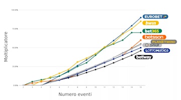 Grafico confronto migliori bonus multipla