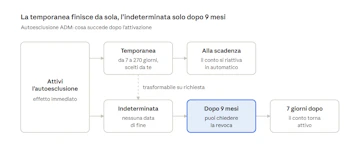 Schema di come funziona l autoesclusione 2